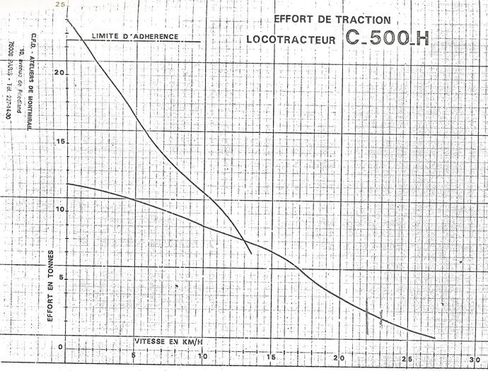 Locotracteur type C500H-Courbe de traction Locotracteur type C500H-Courbe de traction
